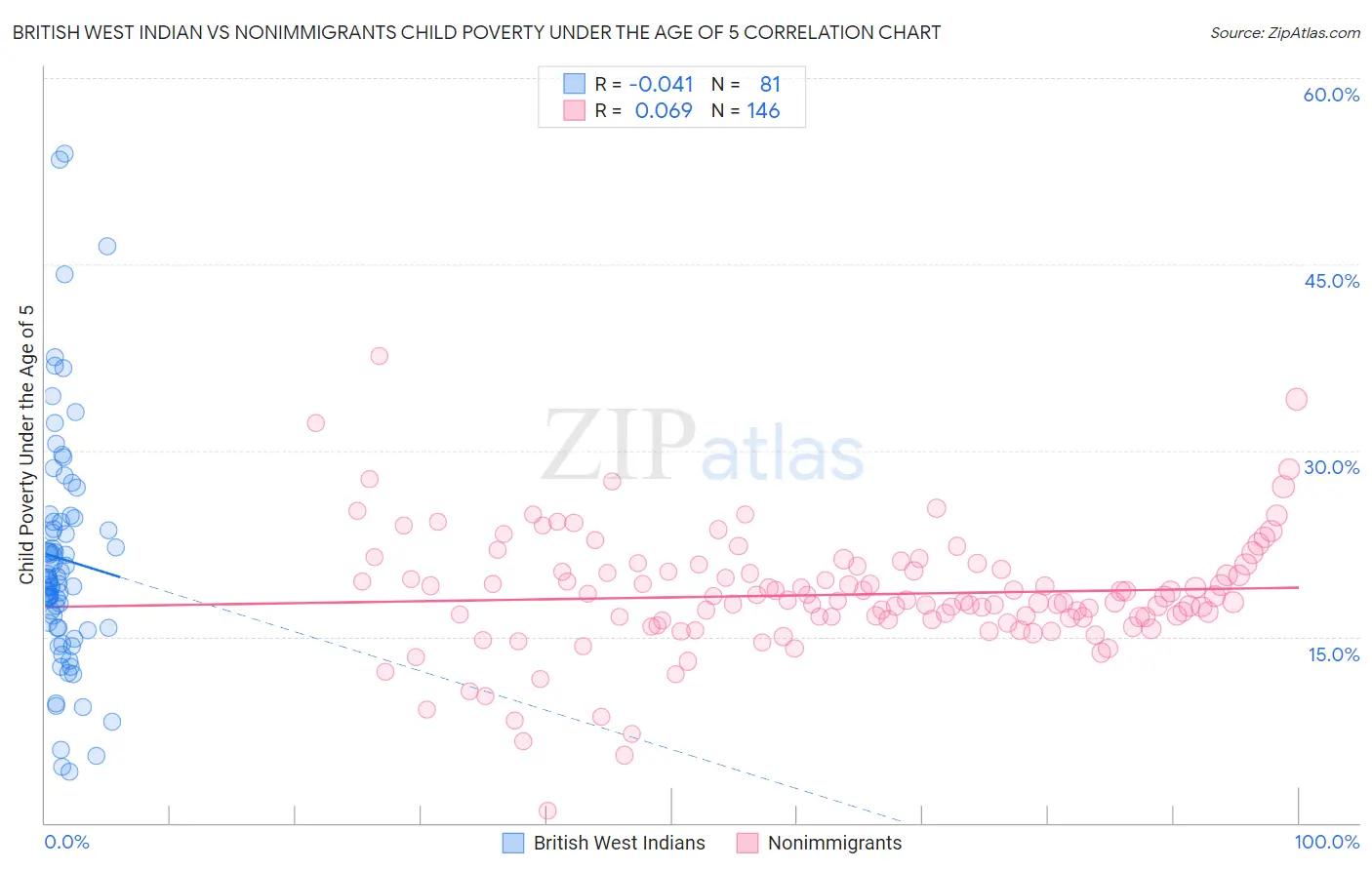 British West Indian vs Nonimmigrants Child Poverty Under the Age of 5