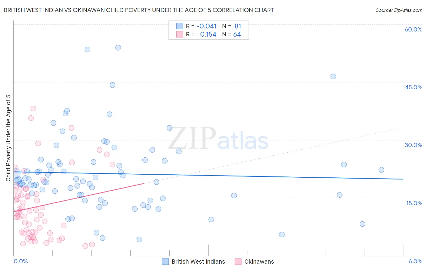 British West Indian vs Okinawan Child Poverty Under the Age of 5