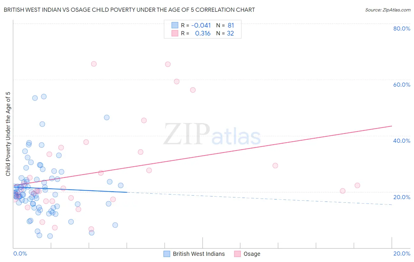 British West Indian vs Osage Child Poverty Under the Age of 5