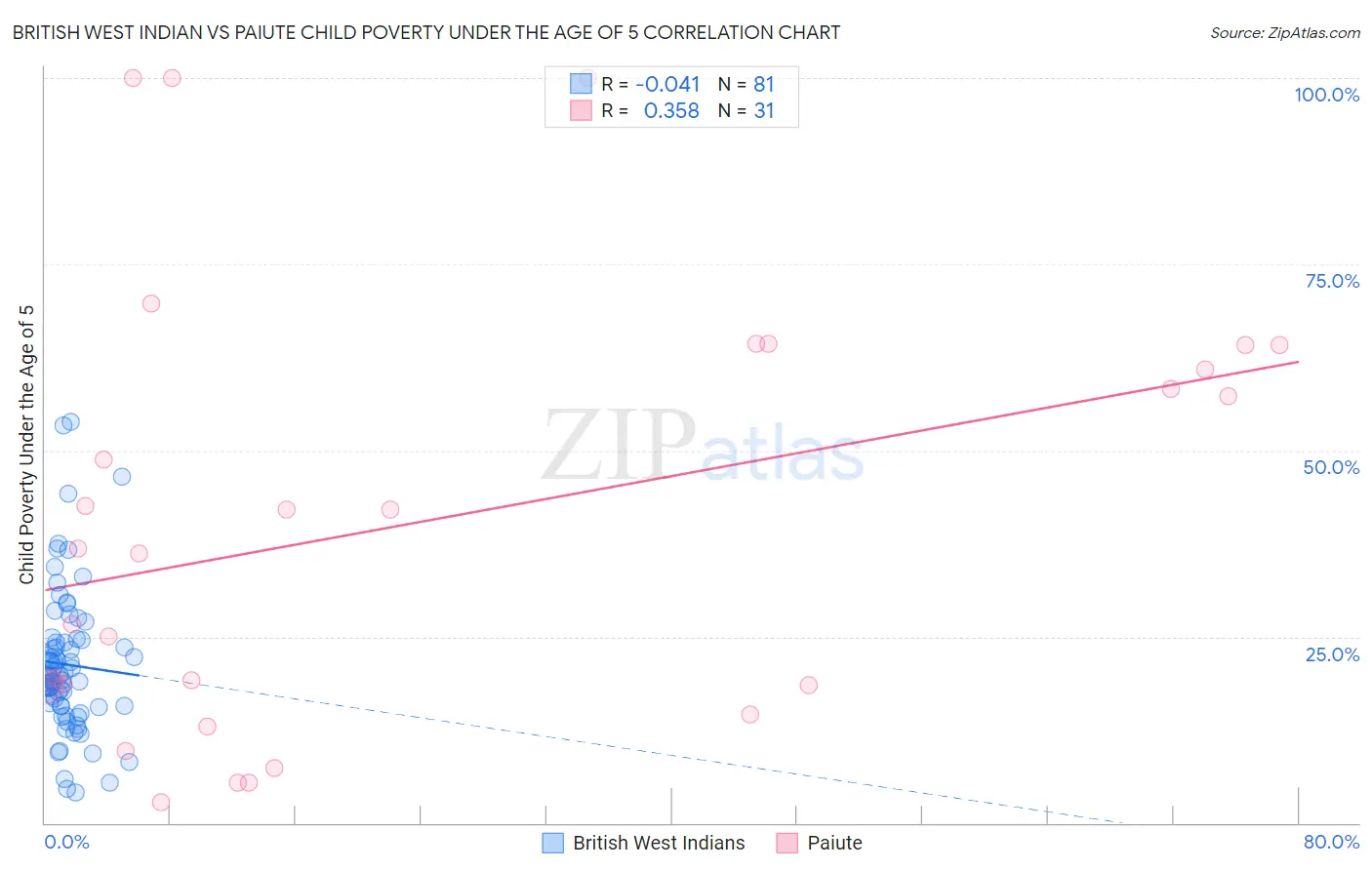 British West Indian vs Paiute Child Poverty Under the Age of 5
