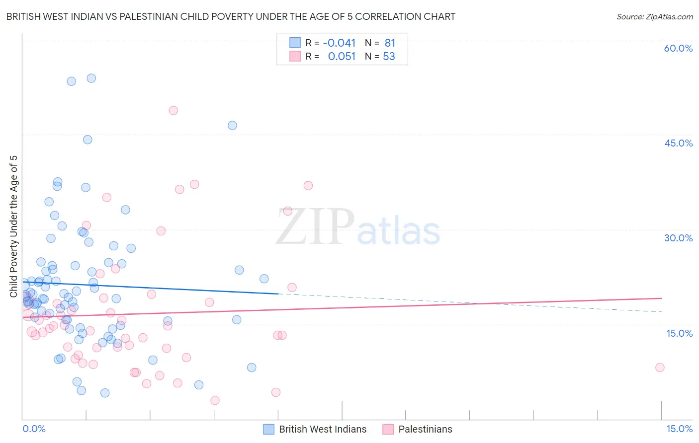 British West Indian vs Palestinian Child Poverty Under the Age of 5
