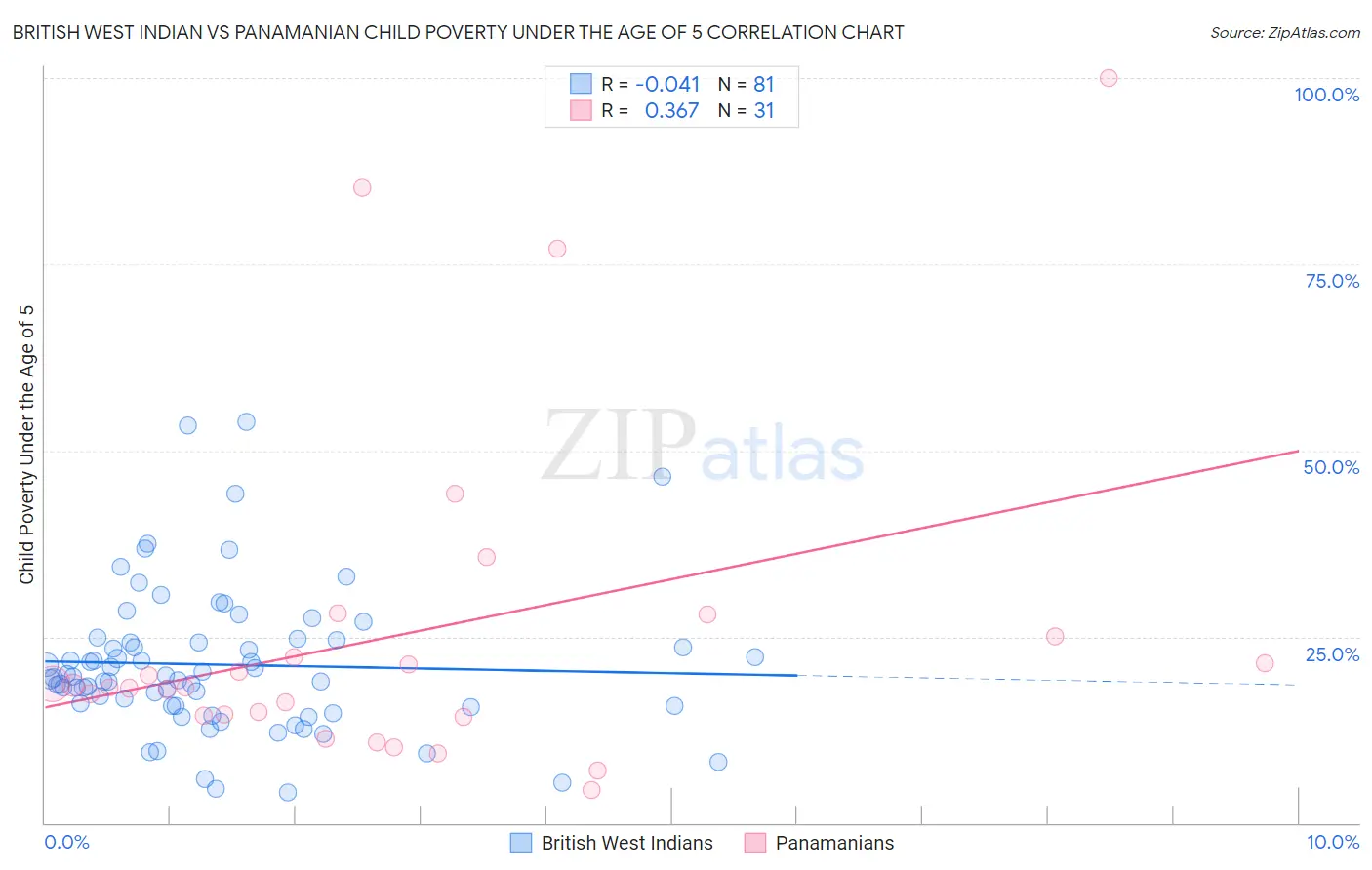 British West Indian vs Panamanian Child Poverty Under the Age of 5
