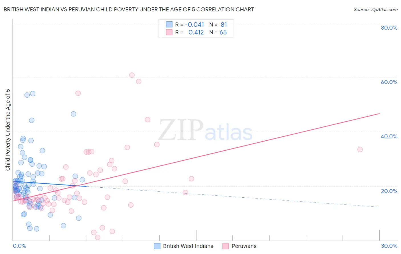 British West Indian vs Peruvian Child Poverty Under the Age of 5
