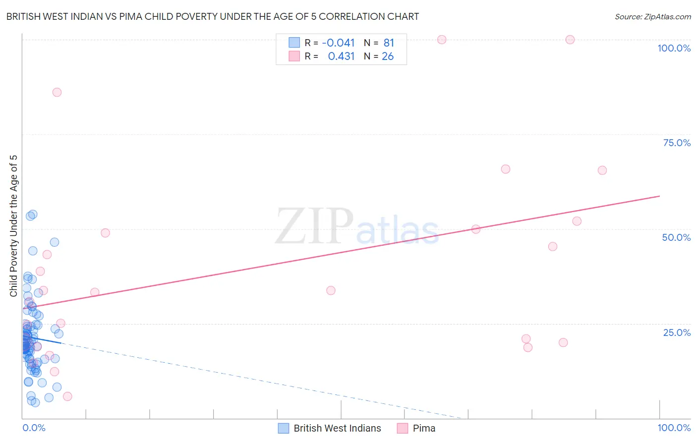 British West Indian vs Pima Child Poverty Under the Age of 5