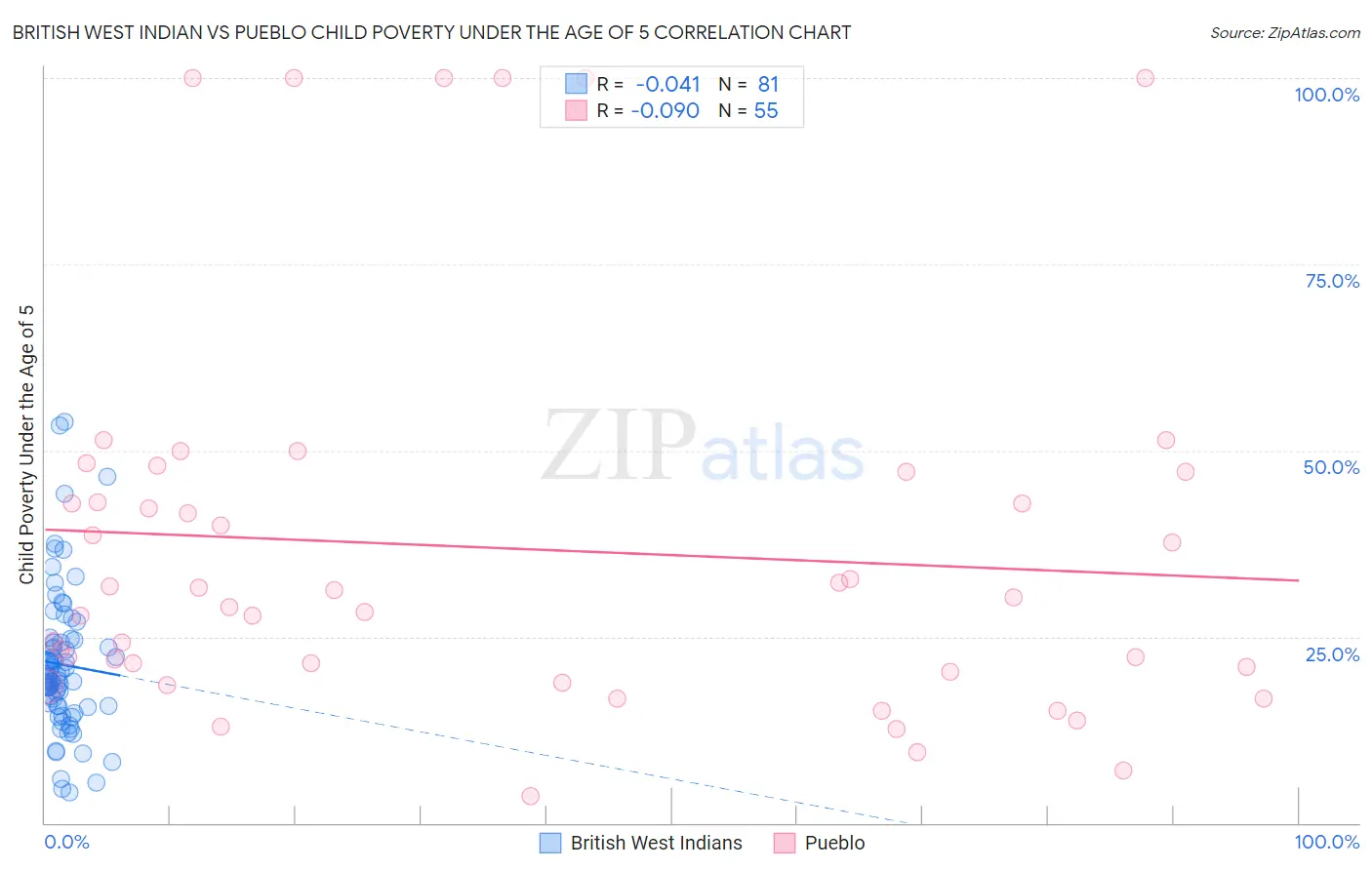 British West Indian vs Pueblo Child Poverty Under the Age of 5