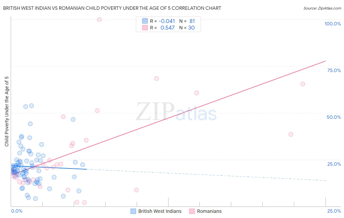 British West Indian vs Romanian Child Poverty Under the Age of 5