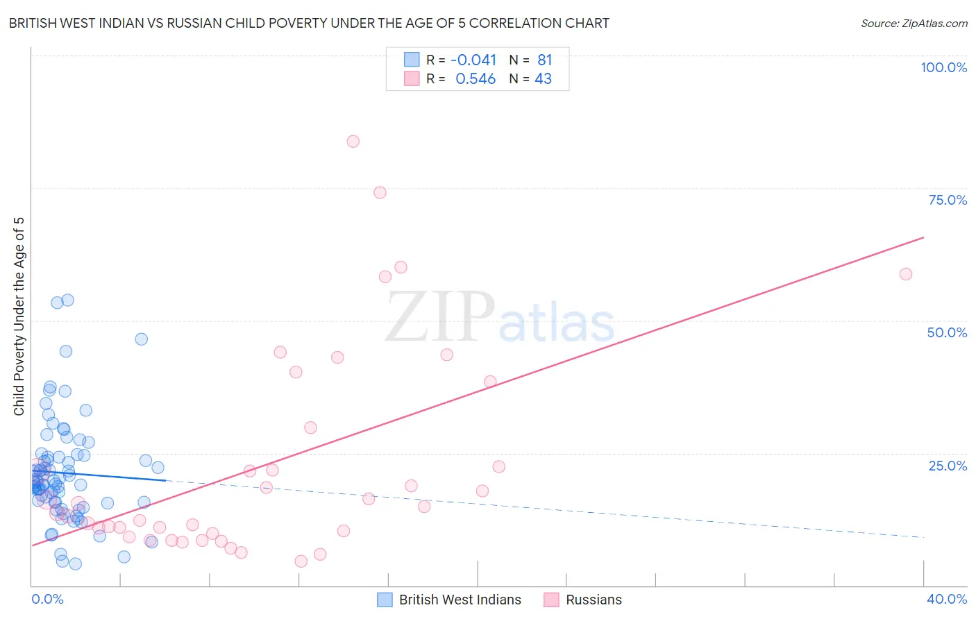 British West Indian vs Russian Child Poverty Under the Age of 5