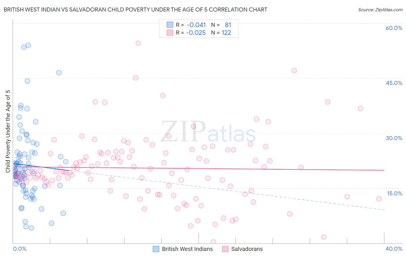 British West Indian vs Salvadoran Child Poverty Under the Age of 5