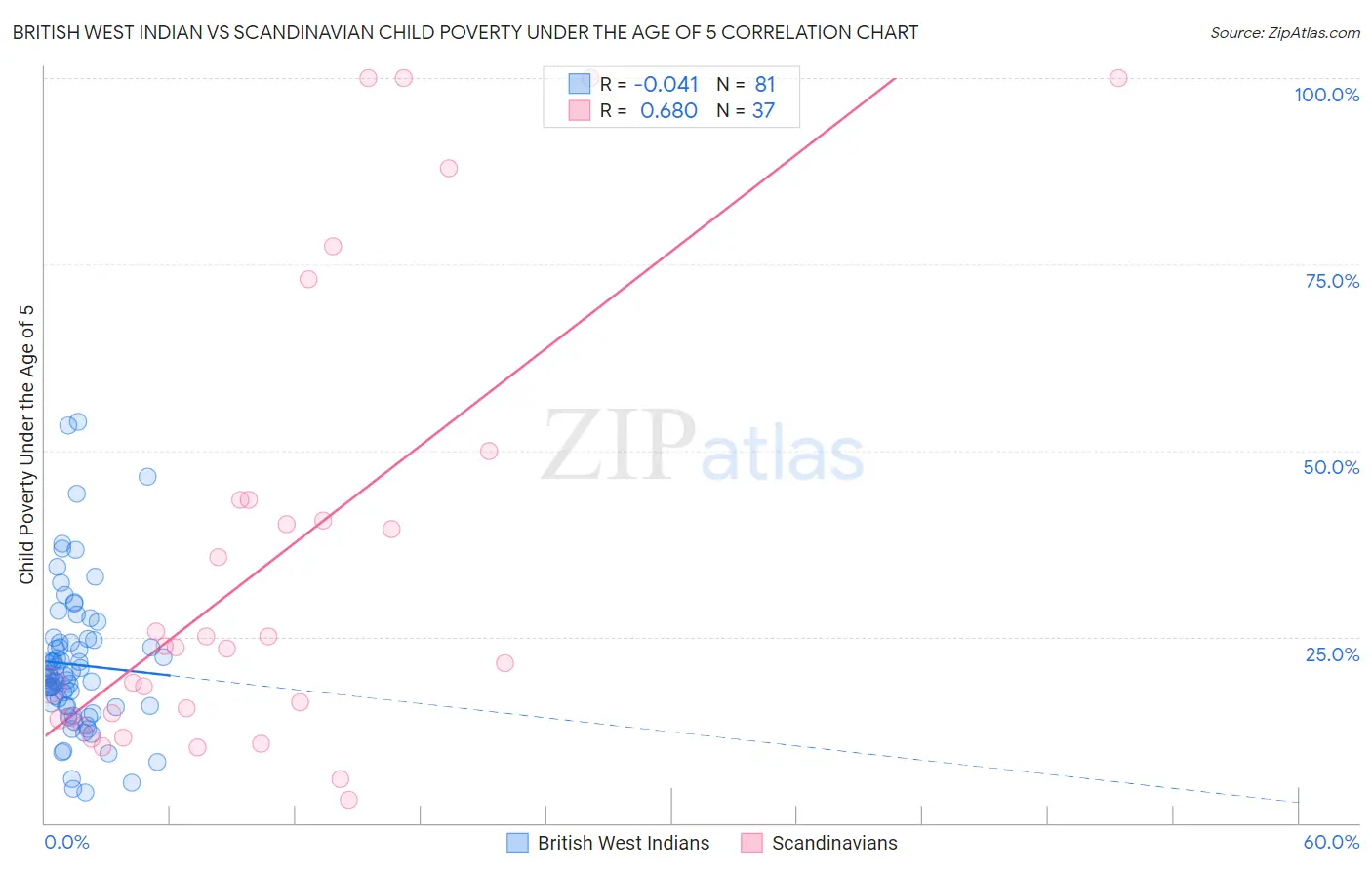 British West Indian vs Scandinavian Child Poverty Under the Age of 5