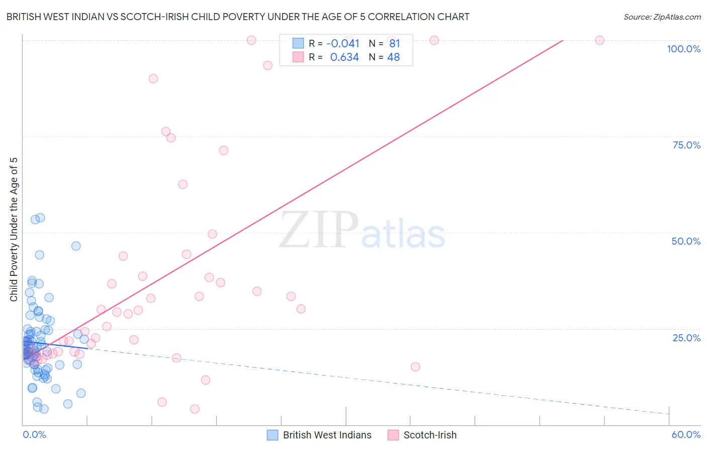 British West Indian vs Scotch-Irish Child Poverty Under the Age of 5