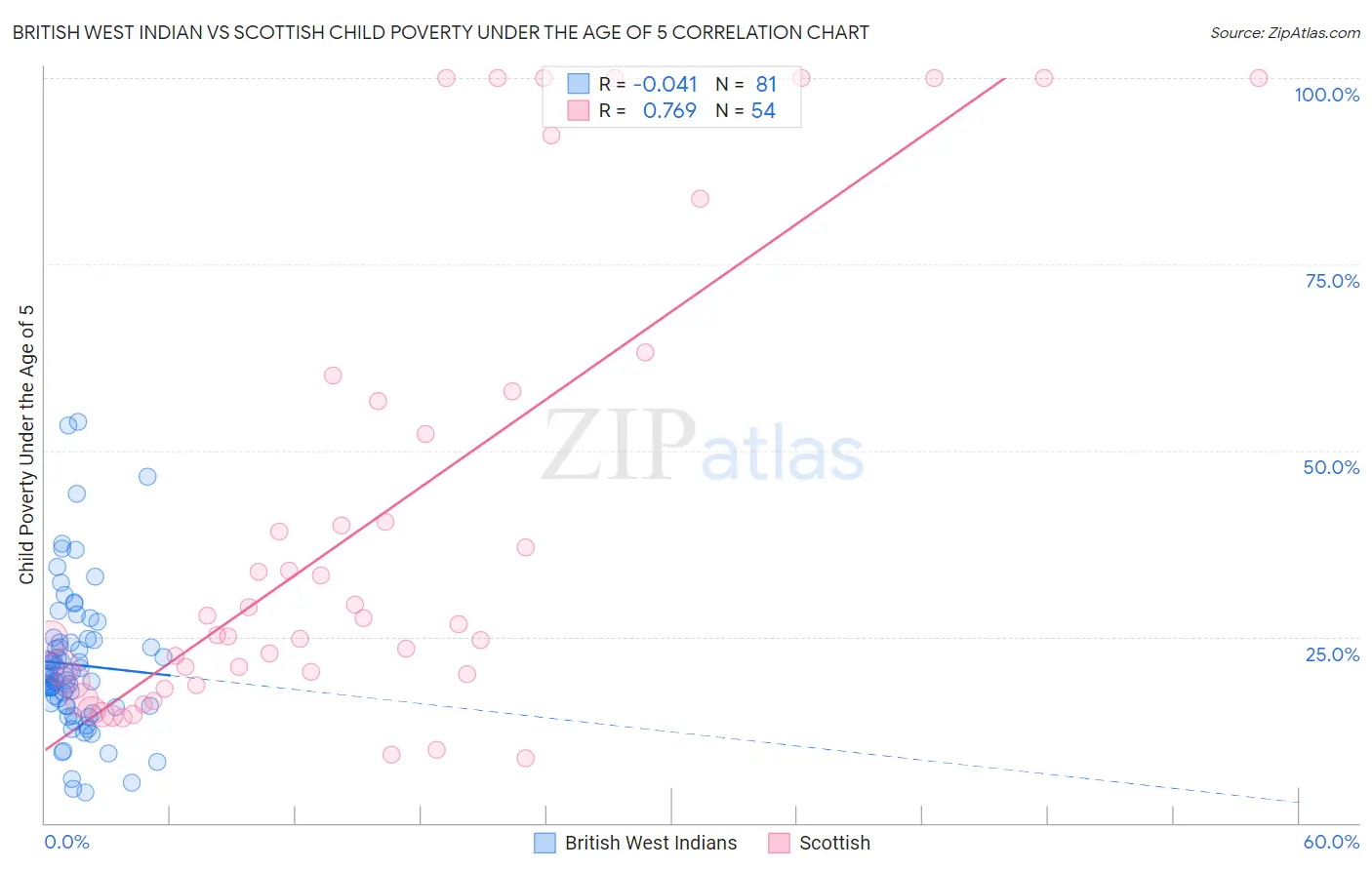 British West Indian vs Scottish Child Poverty Under the Age of 5