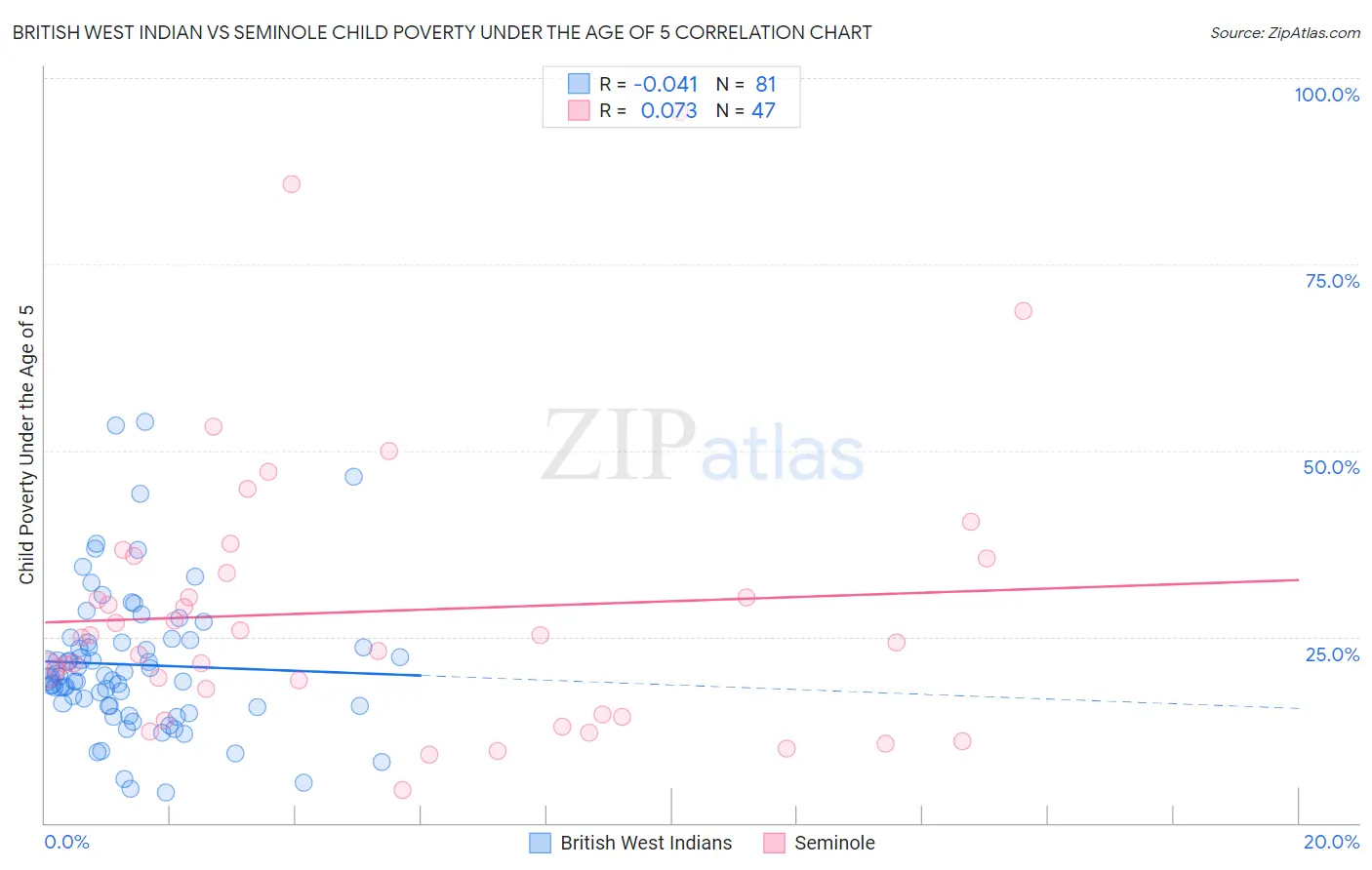 British West Indian vs Seminole Child Poverty Under the Age of 5