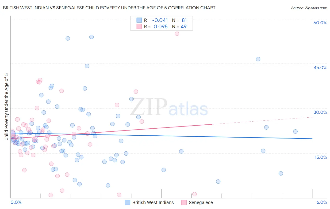 British West Indian vs Senegalese Child Poverty Under the Age of 5
