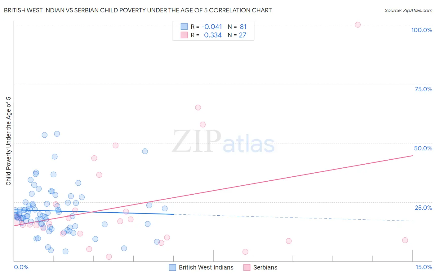British West Indian vs Serbian Child Poverty Under the Age of 5
