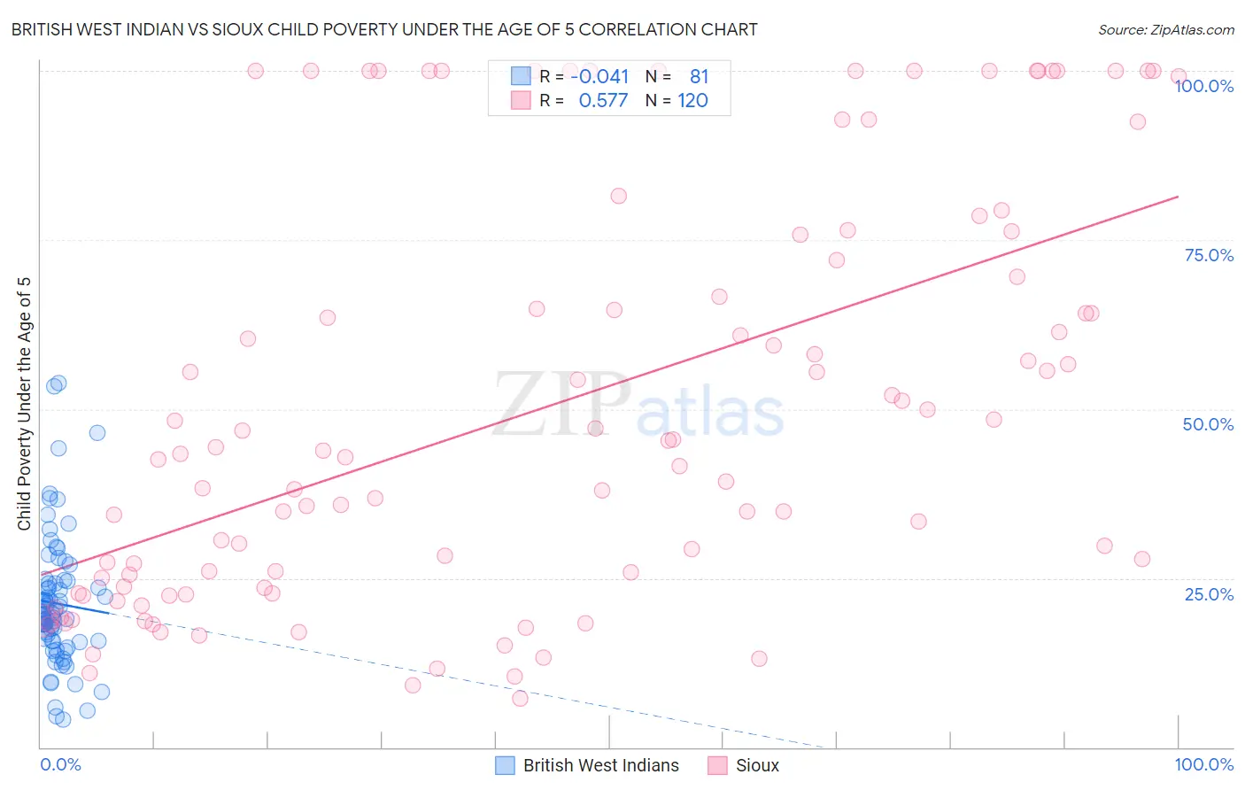 British West Indian vs Sioux Child Poverty Under the Age of 5