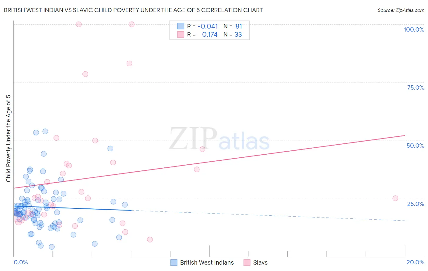 British West Indian vs Slavic Child Poverty Under the Age of 5