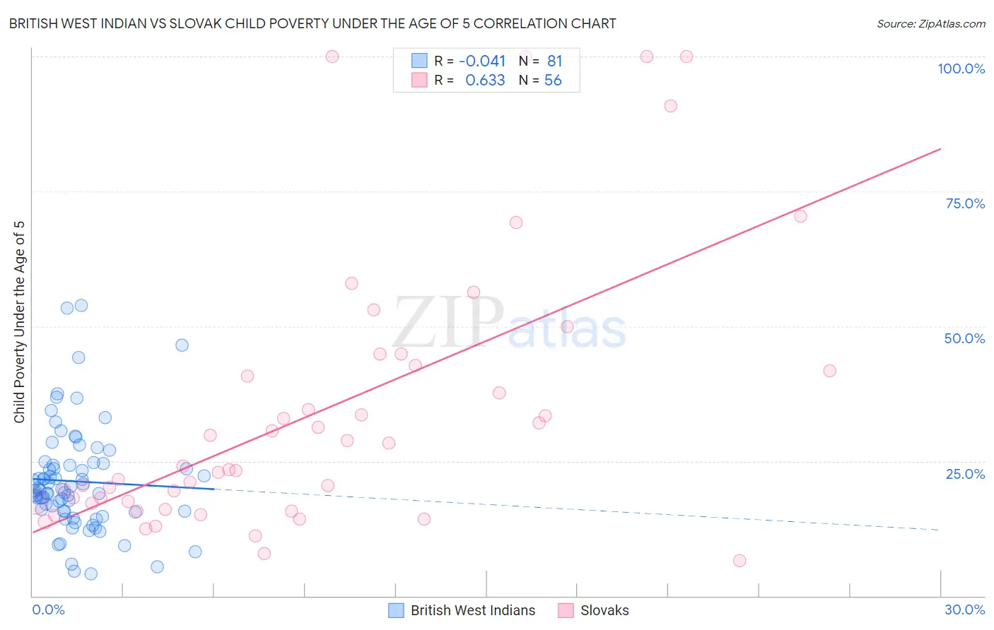 British West Indian vs Slovak Child Poverty Under the Age of 5