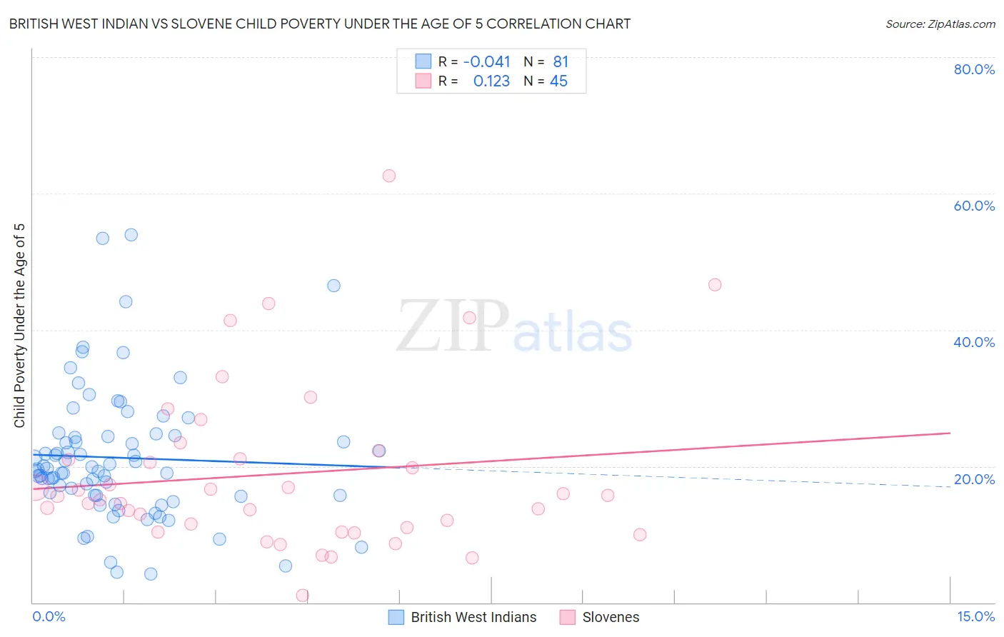 British West Indian vs Slovene Child Poverty Under the Age of 5