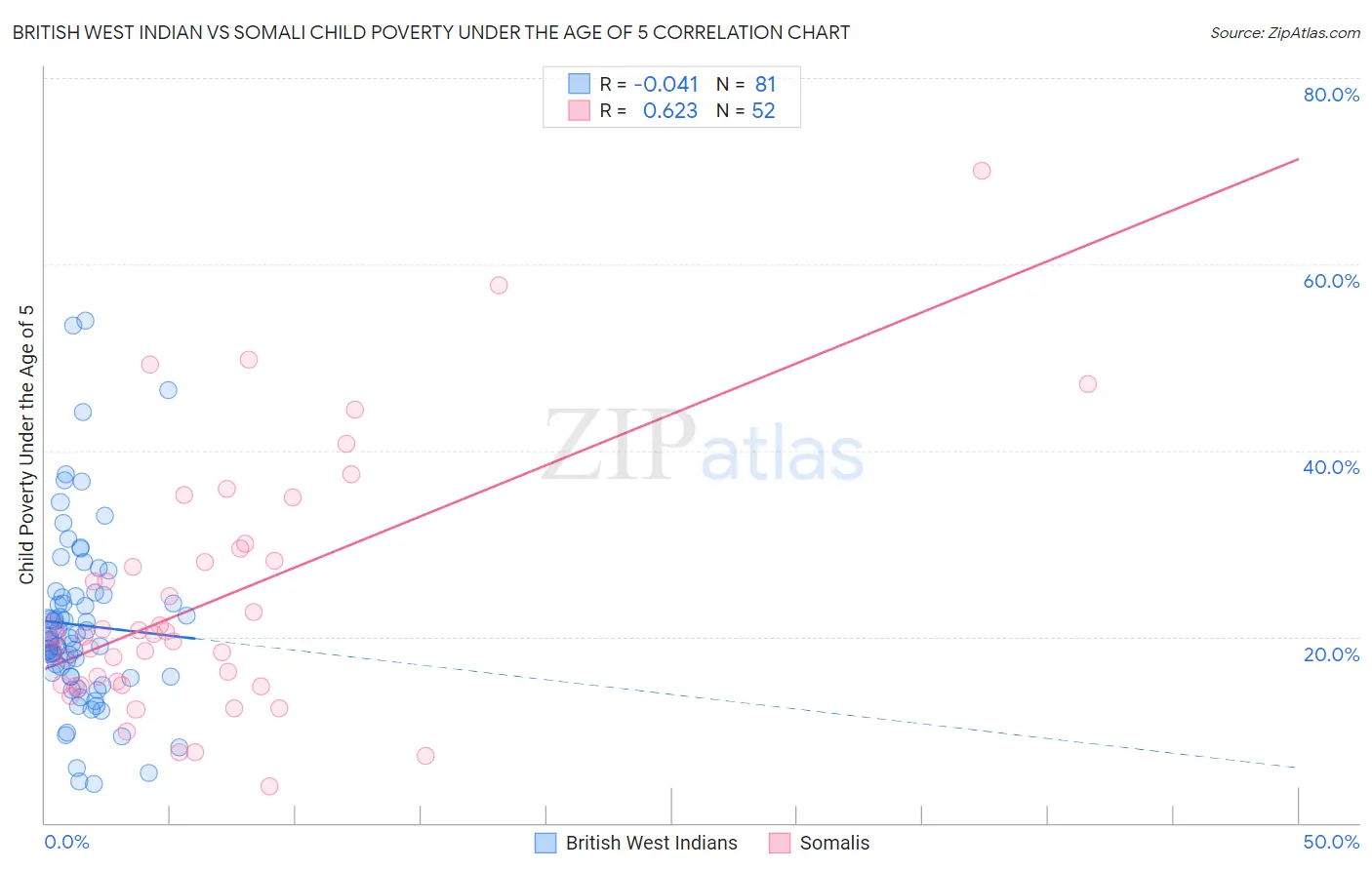 British West Indian vs Somali Child Poverty Under the Age of 5