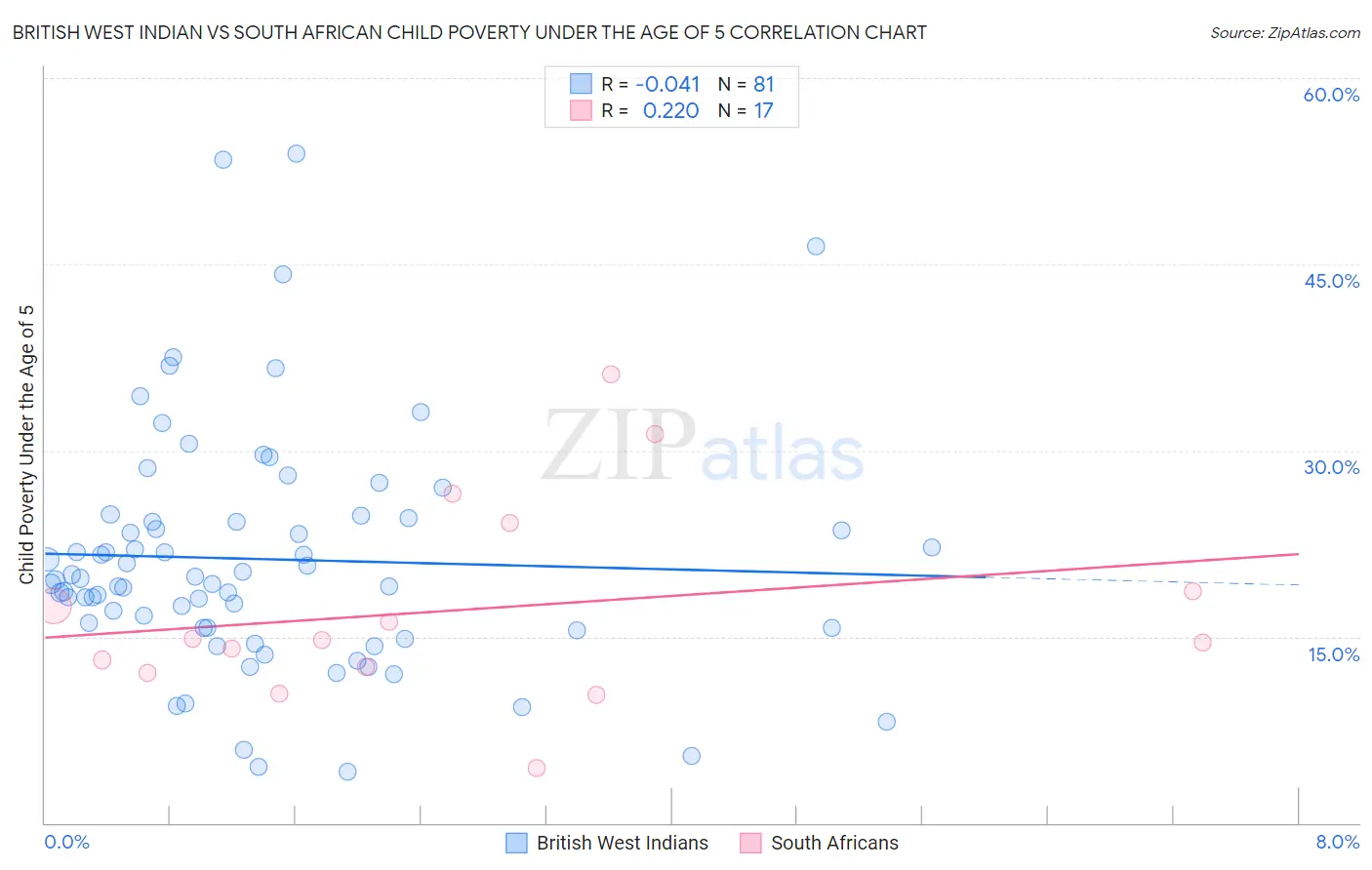 British West Indian vs South African Child Poverty Under the Age of 5