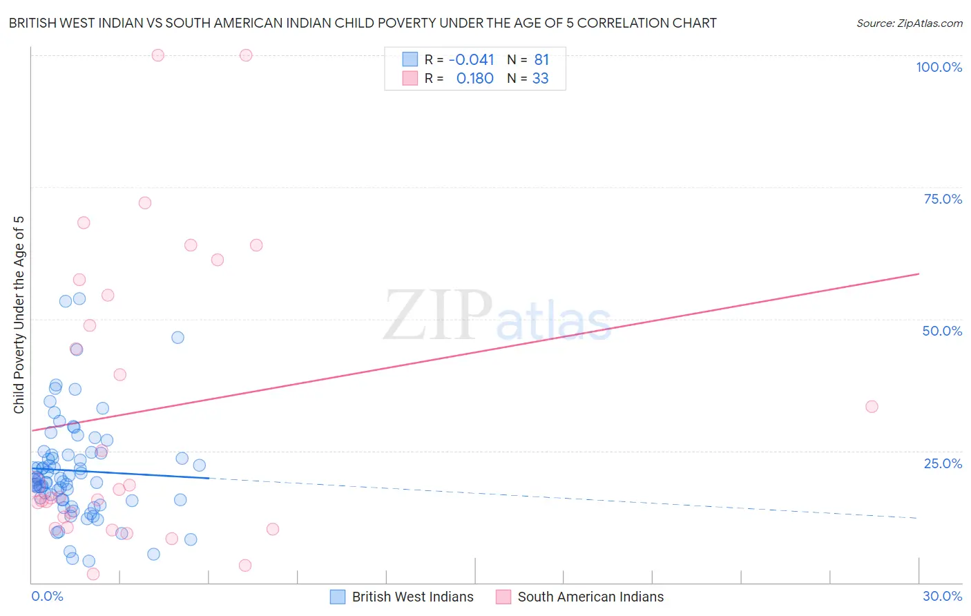 British West Indian vs South American Indian Child Poverty Under the Age of 5