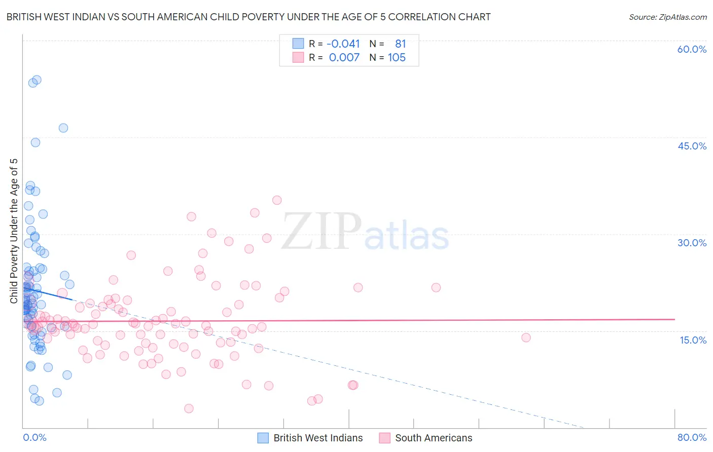 British West Indian vs South American Child Poverty Under the Age of 5