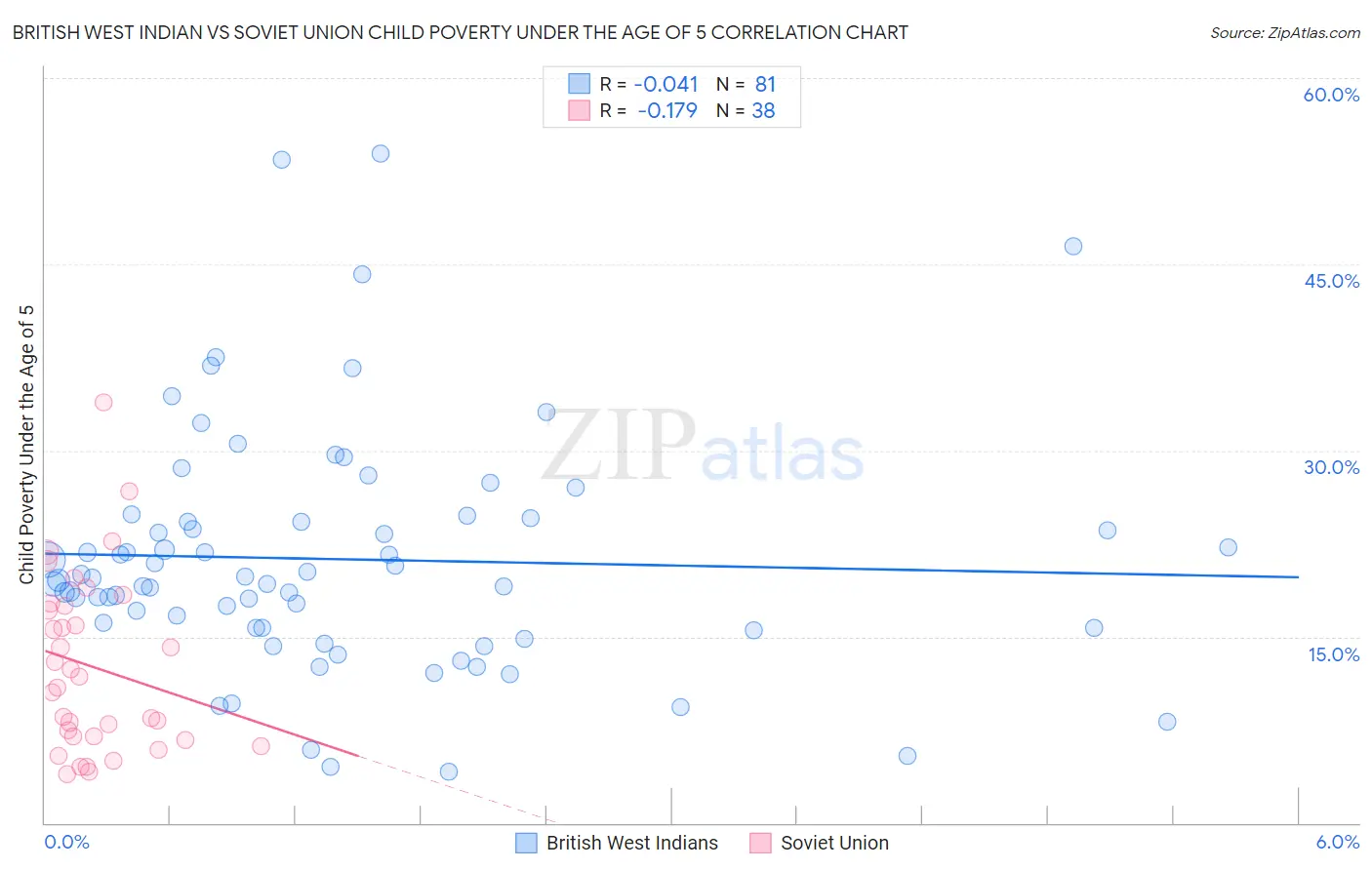 British West Indian vs Soviet Union Child Poverty Under the Age of 5