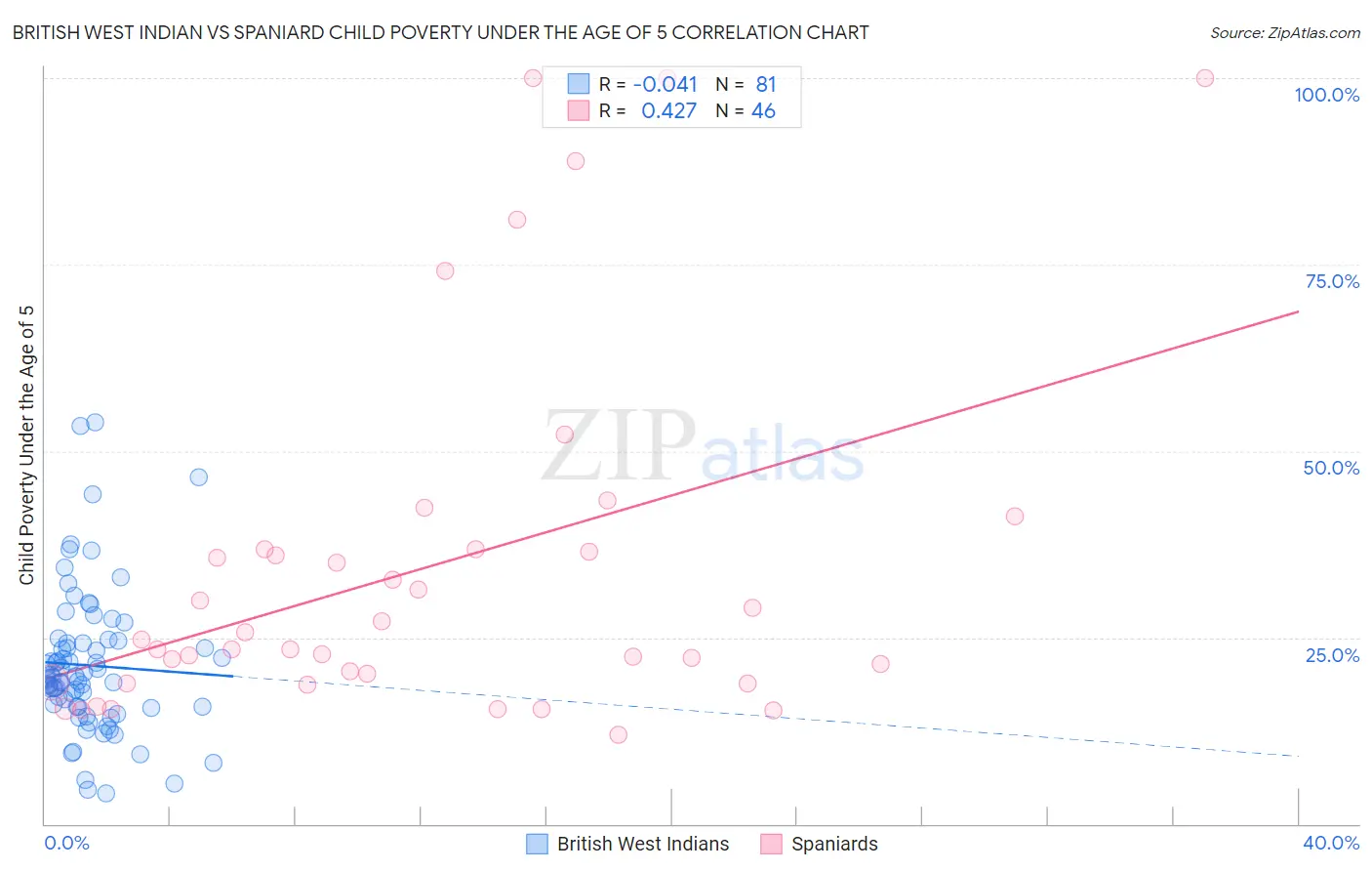 British West Indian vs Spaniard Child Poverty Under the Age of 5