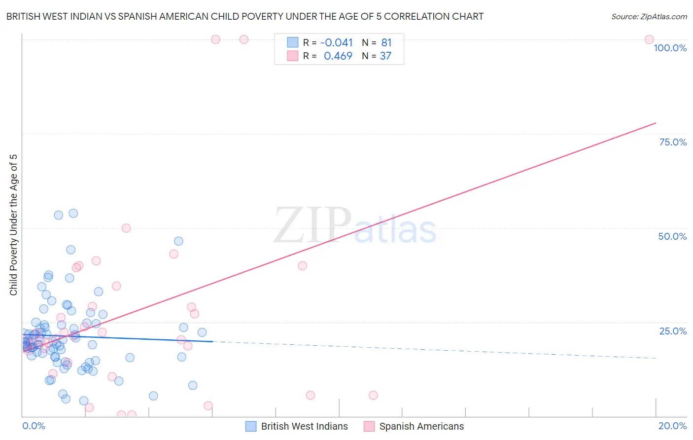 British West Indian vs Spanish American Child Poverty Under the Age of 5