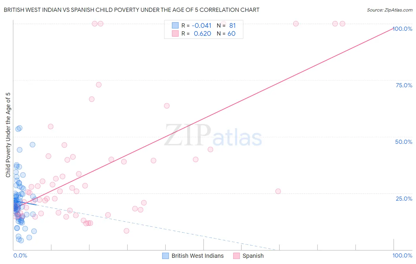 British West Indian vs Spanish Child Poverty Under the Age of 5