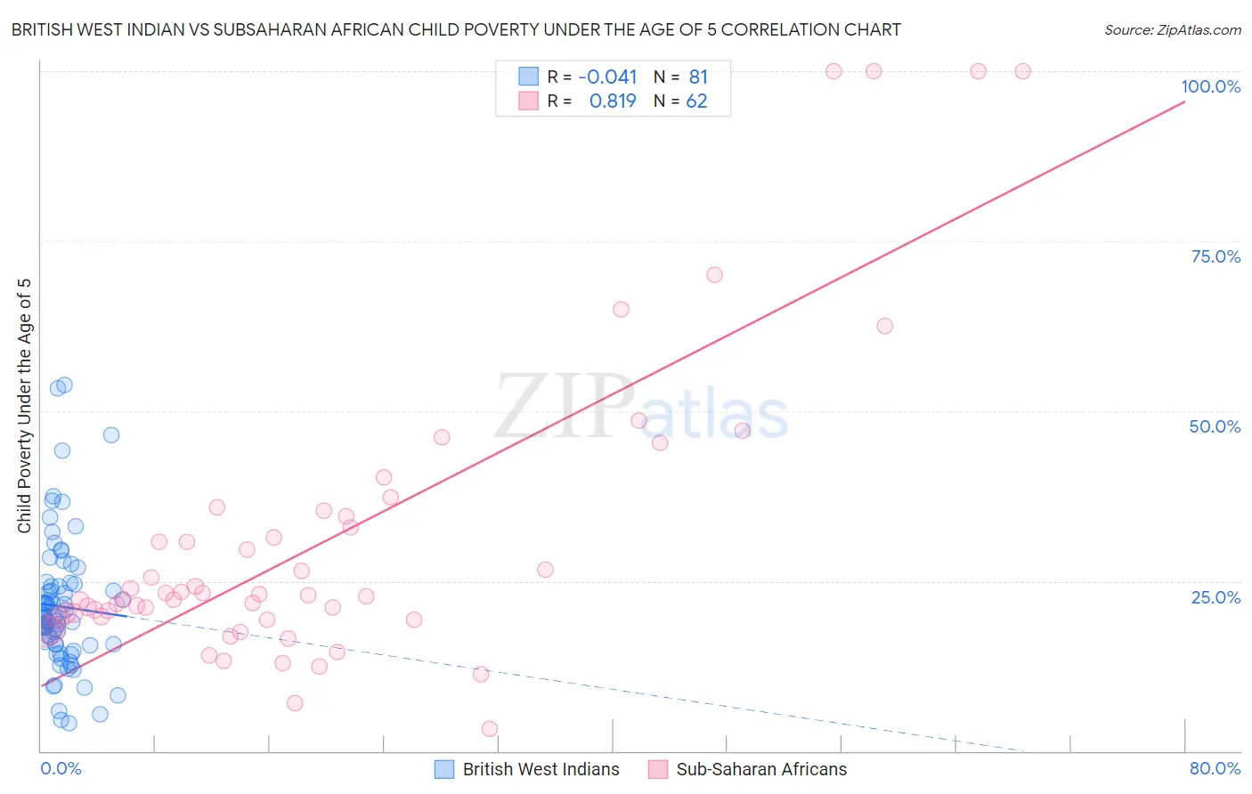 British West Indian vs Subsaharan African Child Poverty Under the Age of 5