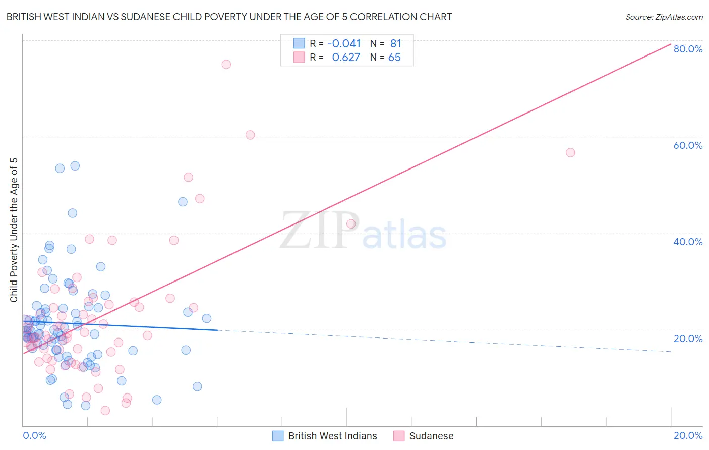 British West Indian vs Sudanese Child Poverty Under the Age of 5