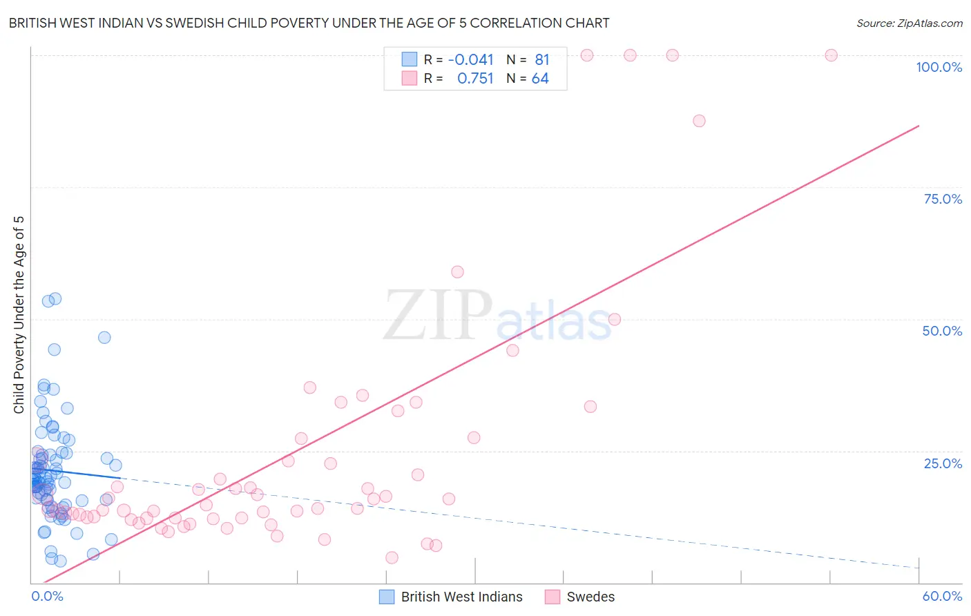 British West Indian vs Swedish Child Poverty Under the Age of 5