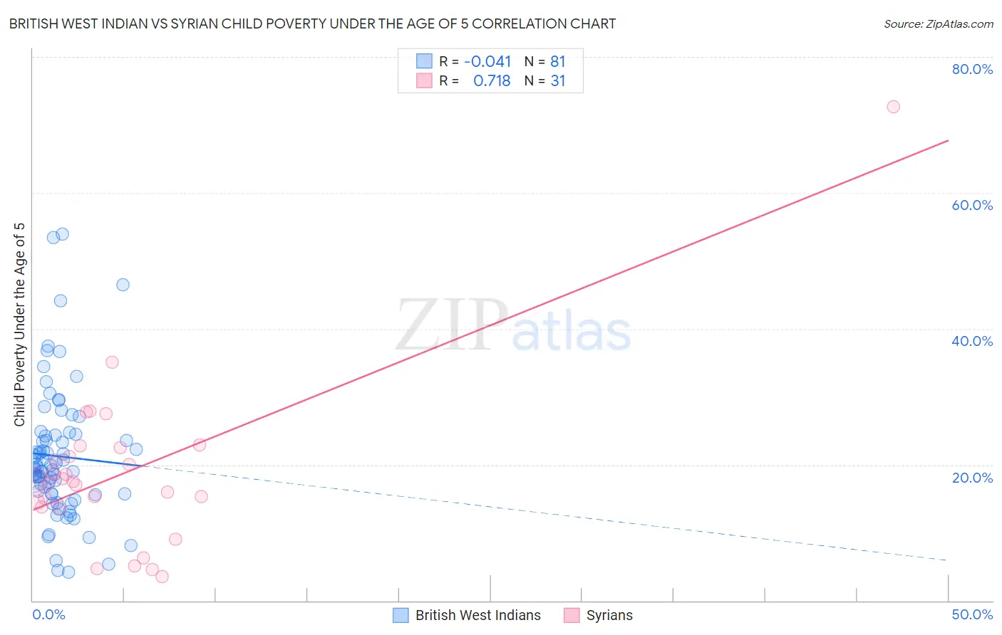 British West Indian vs Syrian Child Poverty Under the Age of 5