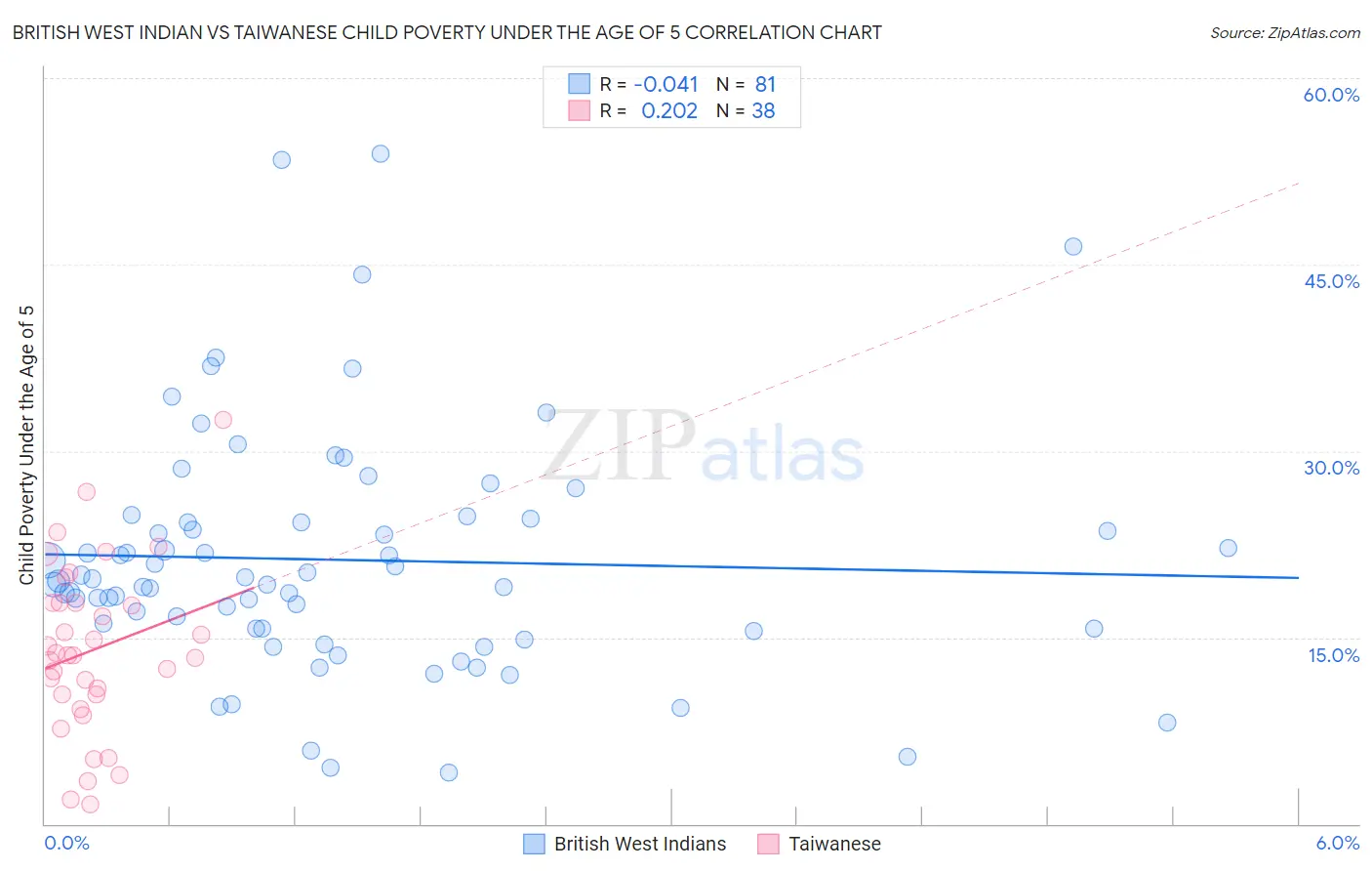 British West Indian vs Taiwanese Child Poverty Under the Age of 5