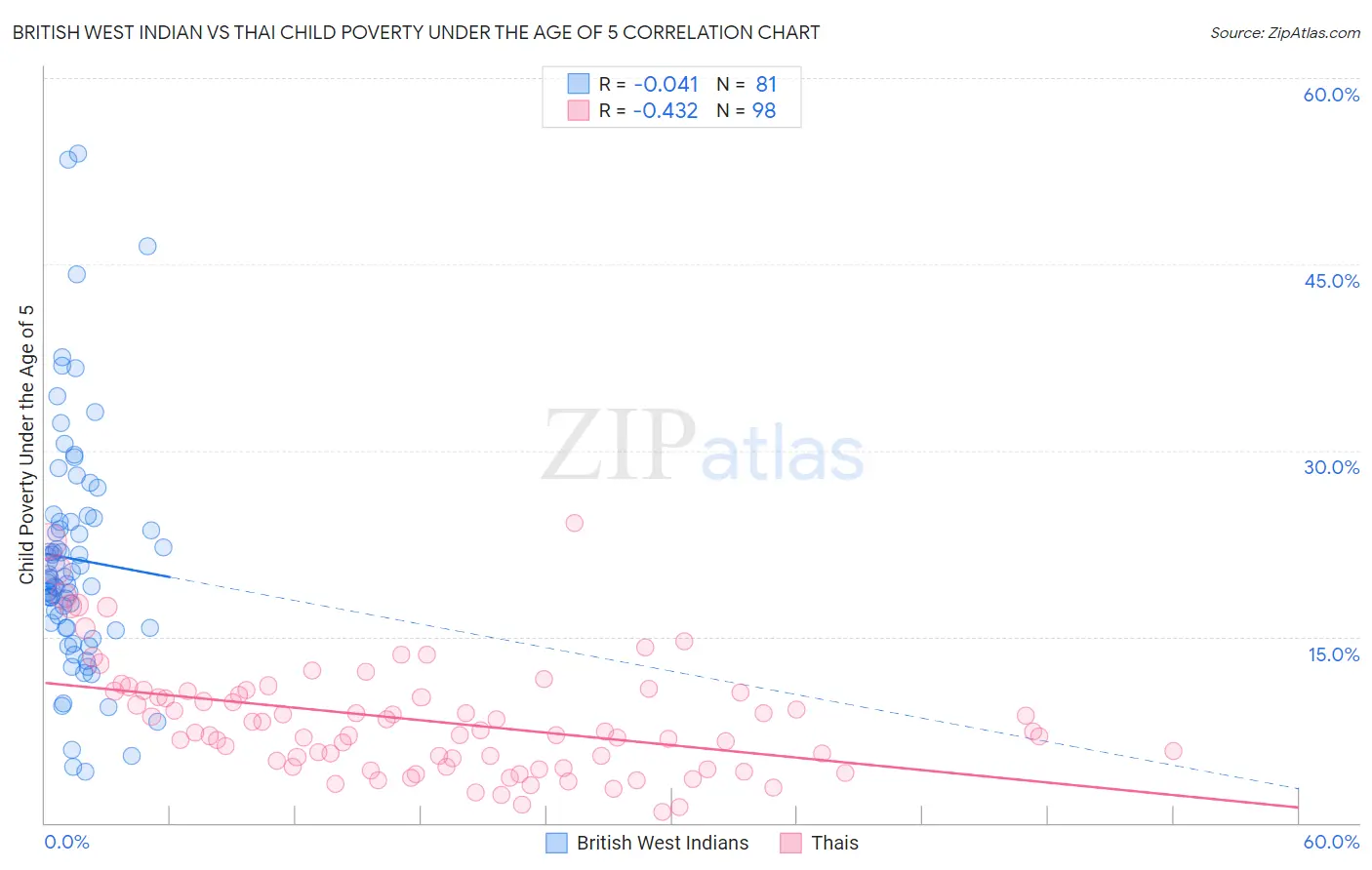 British West Indian vs Thai Child Poverty Under the Age of 5