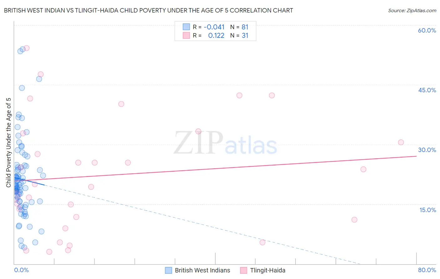 British West Indian vs Tlingit-Haida Child Poverty Under the Age of 5