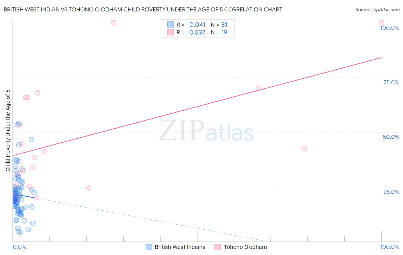 British West Indian vs Tohono O'odham Child Poverty Under the Age of 5