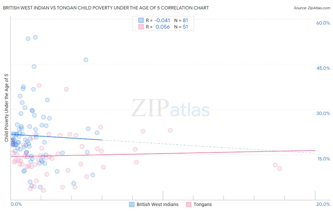 British West Indian vs Tongan Child Poverty Under the Age of 5