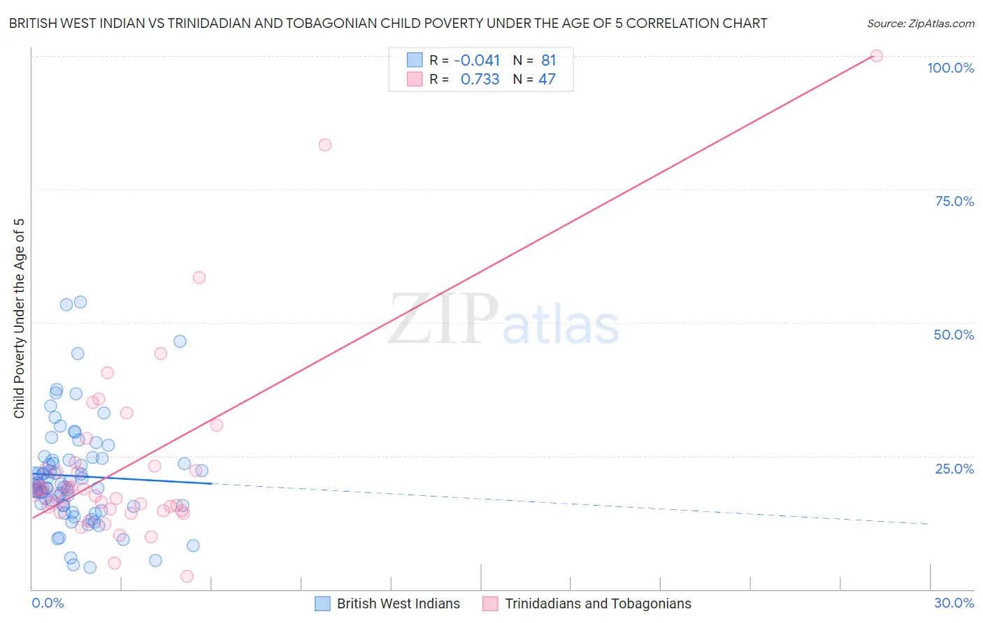 British West Indian vs Trinidadian and Tobagonian Child Poverty Under the Age of 5