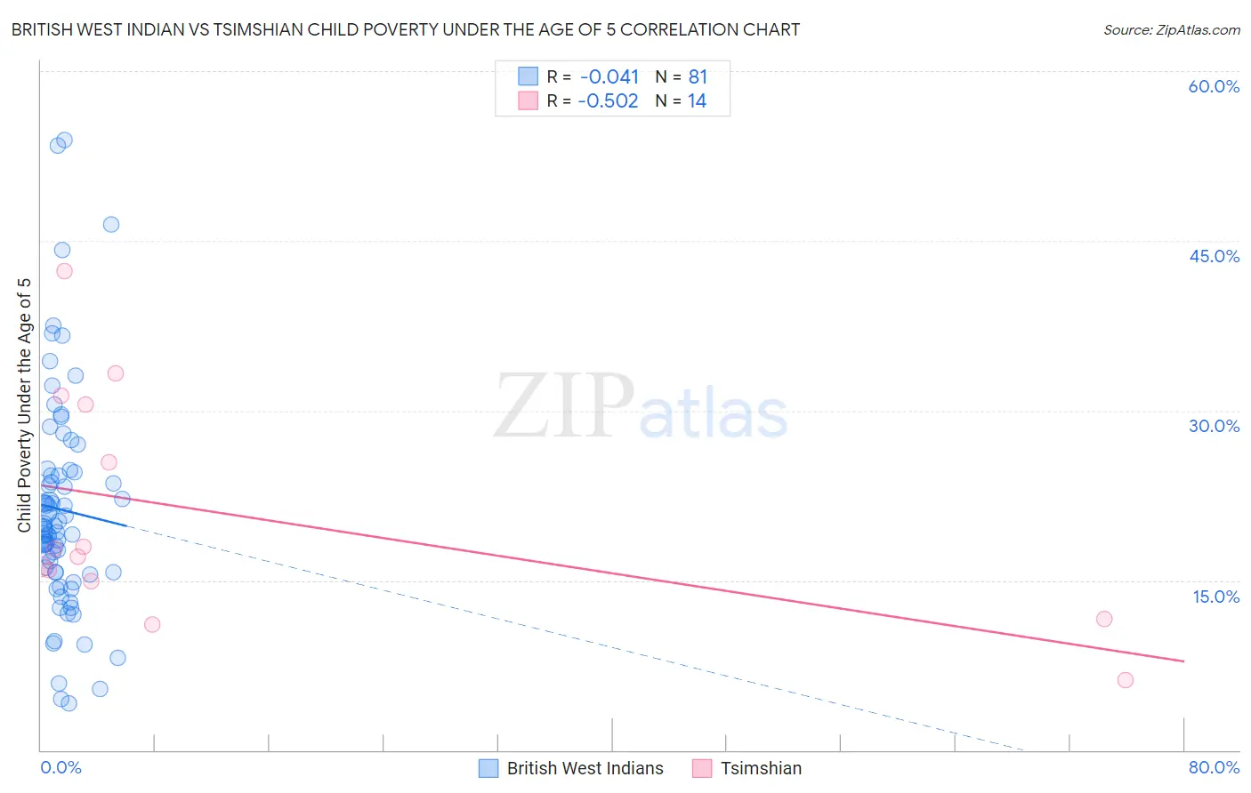 British West Indian vs Tsimshian Child Poverty Under the Age of 5