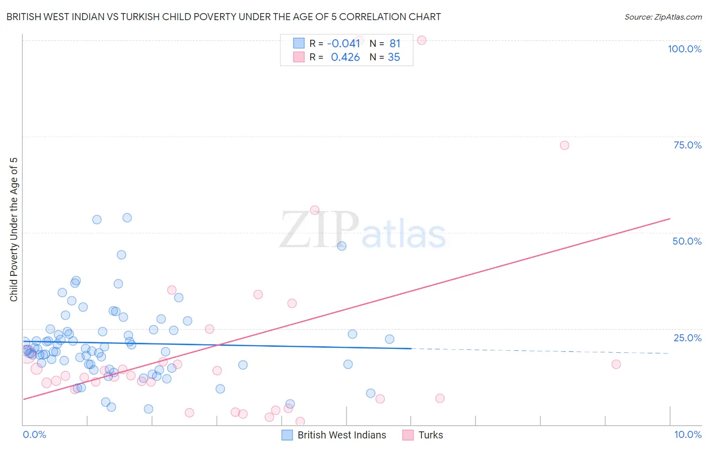 British West Indian vs Turkish Child Poverty Under the Age of 5
