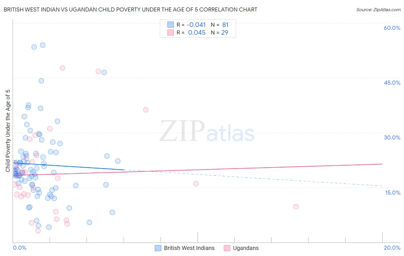 British West Indian vs Ugandan Child Poverty Under the Age of 5