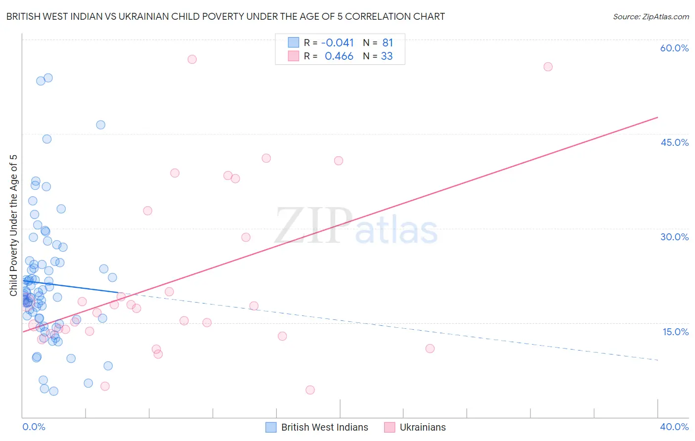 British West Indian vs Ukrainian Child Poverty Under the Age of 5