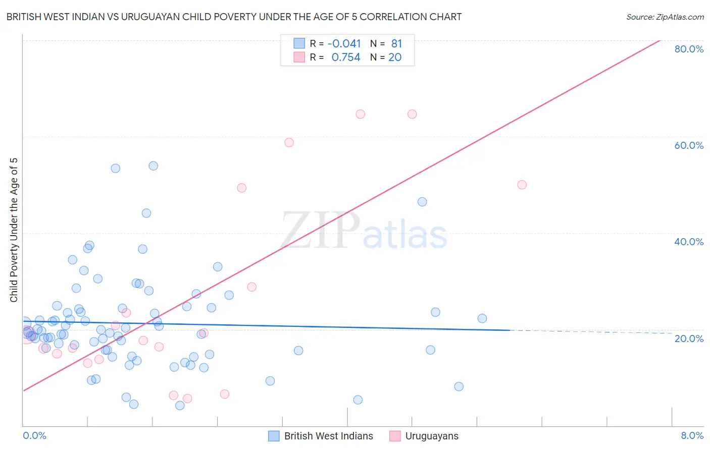 British West Indian vs Uruguayan Child Poverty Under the Age of 5