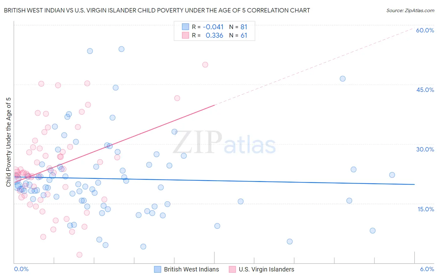 British West Indian vs U.S. Virgin Islander Child Poverty Under the Age of 5