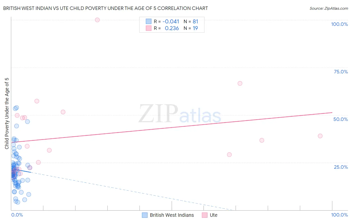 British West Indian vs Ute Child Poverty Under the Age of 5