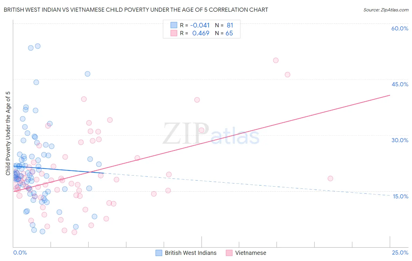 British West Indian vs Vietnamese Child Poverty Under the Age of 5