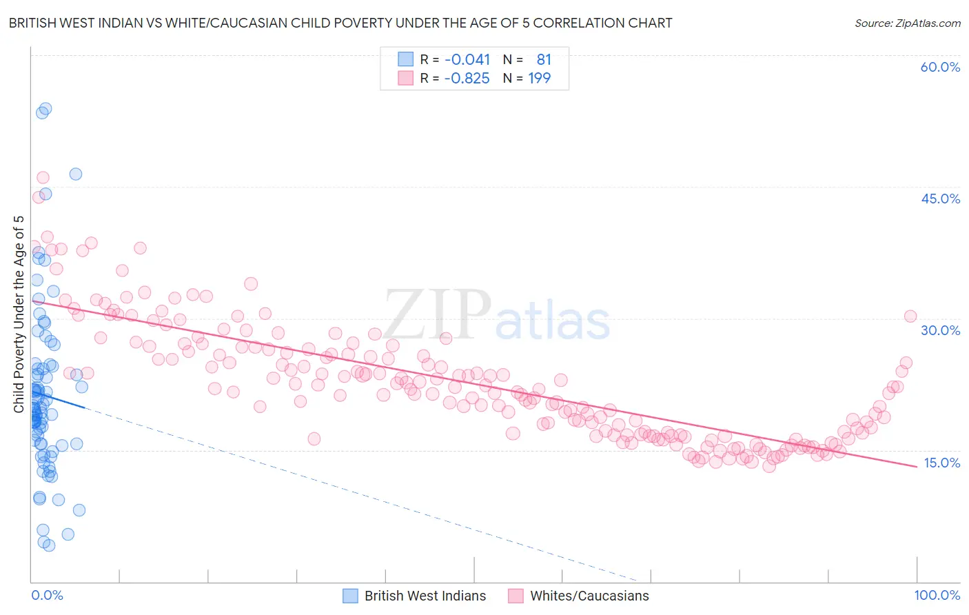 British West Indian vs White/Caucasian Child Poverty Under the Age of 5
