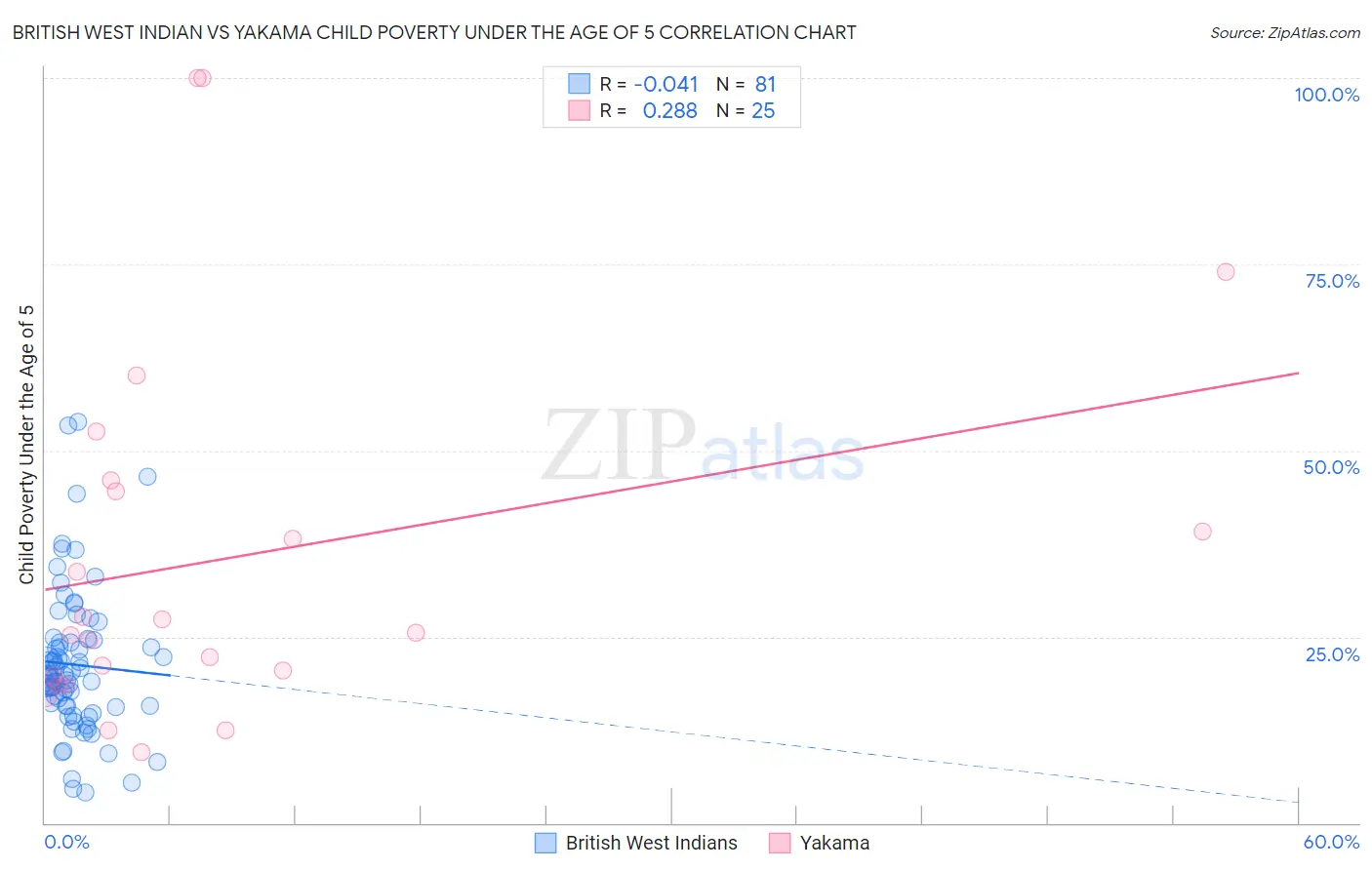 British West Indian vs Yakama Child Poverty Under the Age of 5